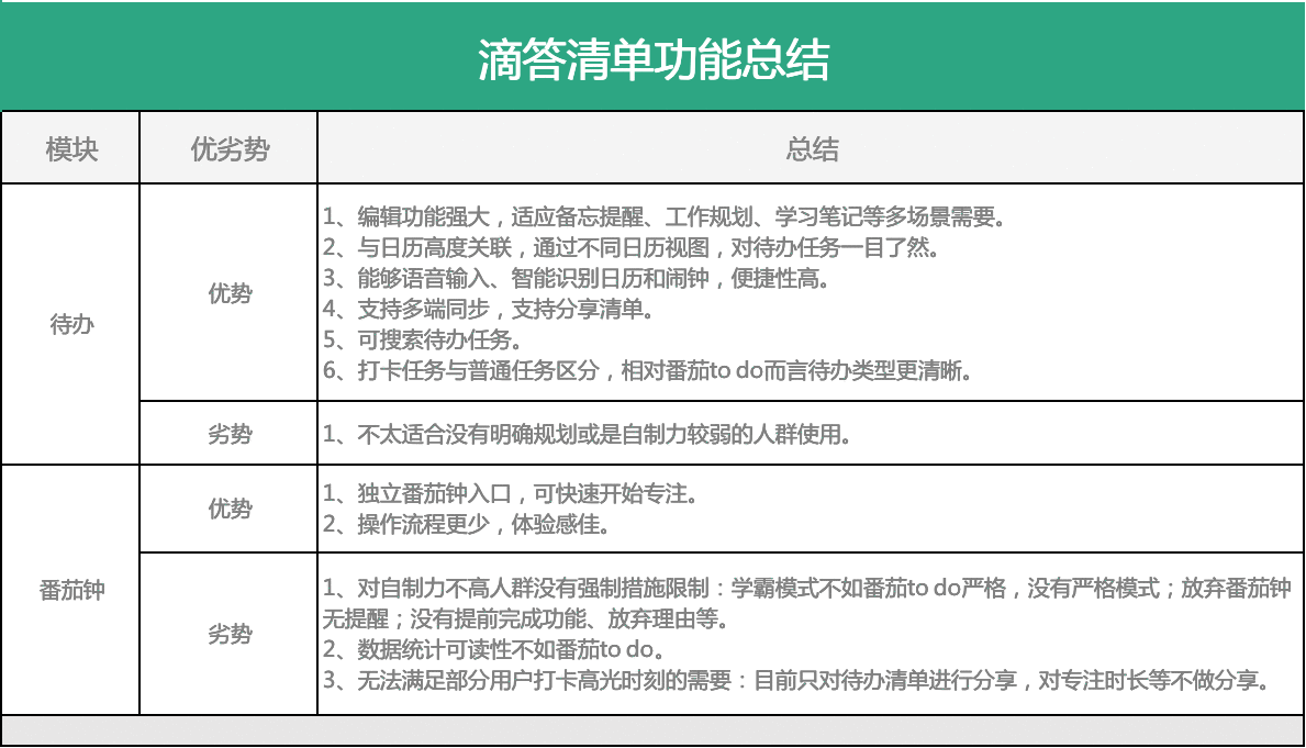  待办清单：功能点调研及产品需求文档