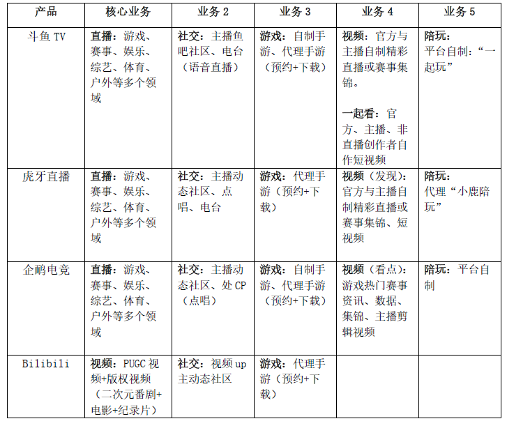  产品分析 | 斗鱼，游戏直播还没结束