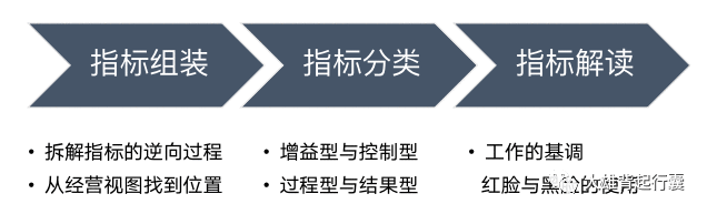 数据分析系列｜如何制定业务数据观测指标？（2）