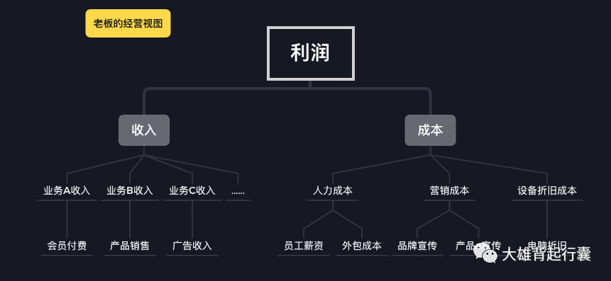 数据分析系列｜如何制定业务数据观测指标？（2）