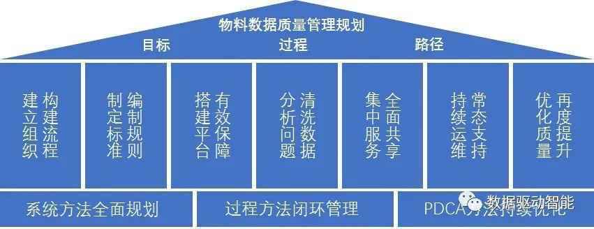 【干货】谈谈如何有效提高物料数据质量