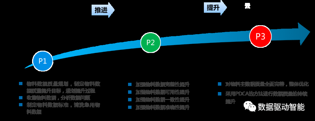 【干货】谈谈如何有效提高物料数据质量