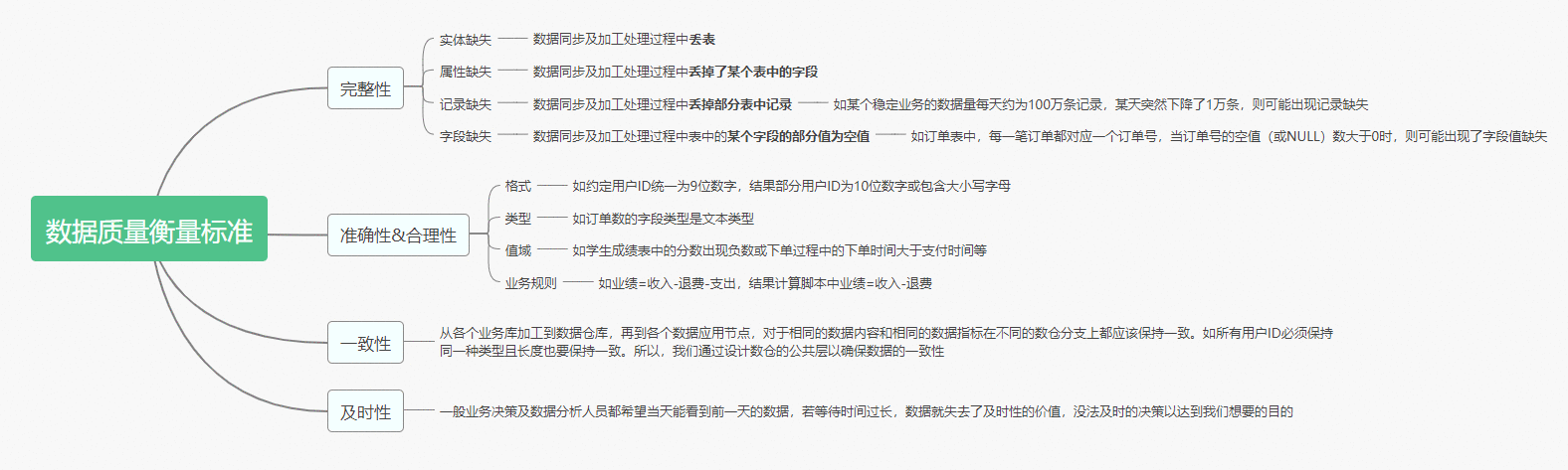  怎么保障企业数据仓库中的数据质量？