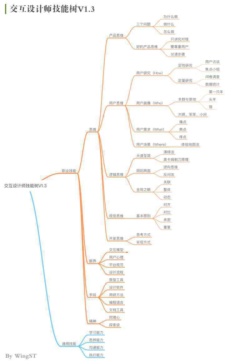  交互设计师应具备的技能树（2）| 设计师的用户思维