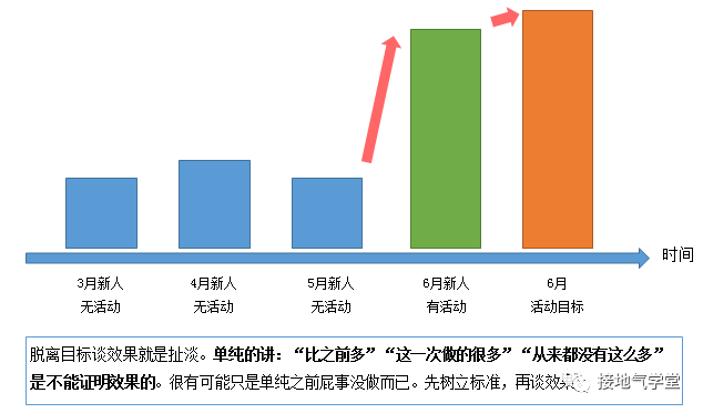  数据分析：如何分析活动效果？