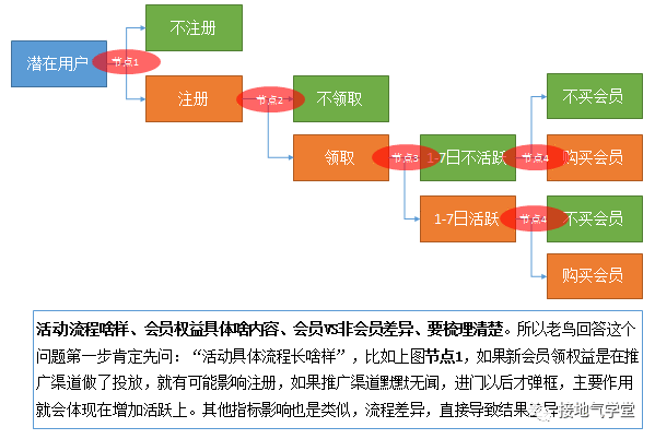  数据分析：如何分析活动效果？