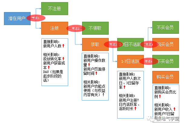  数据分析：如何分析活动效果？