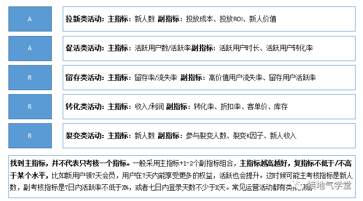  数据分析：如何分析活动效果？