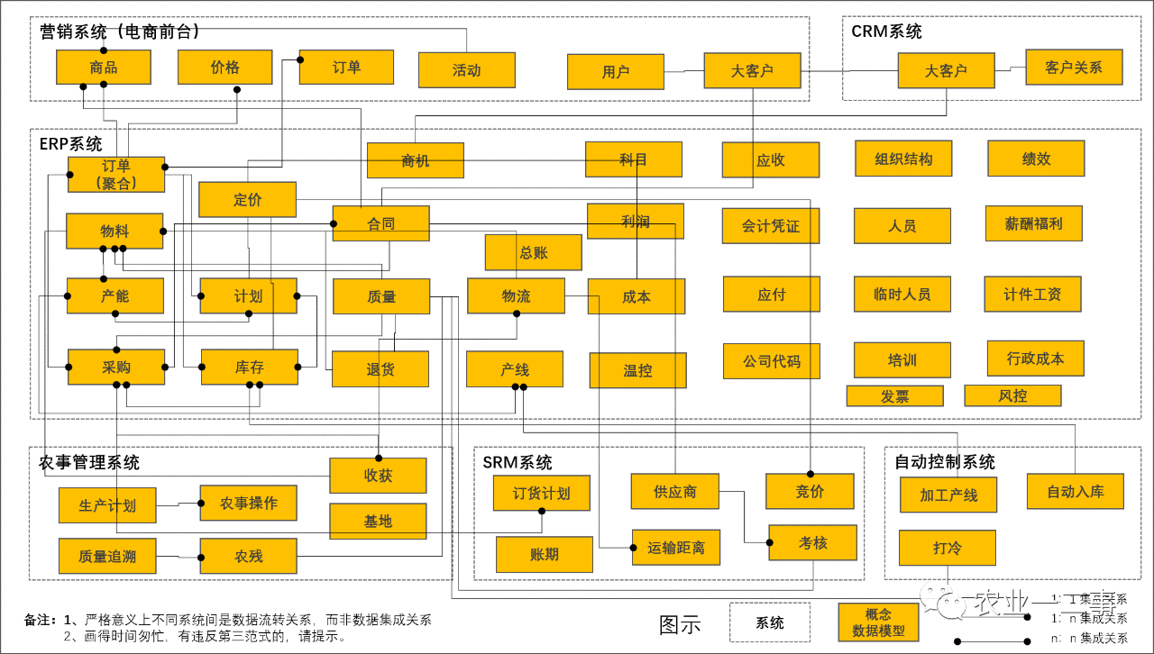  从数据架构看生鲜电商的数据价值