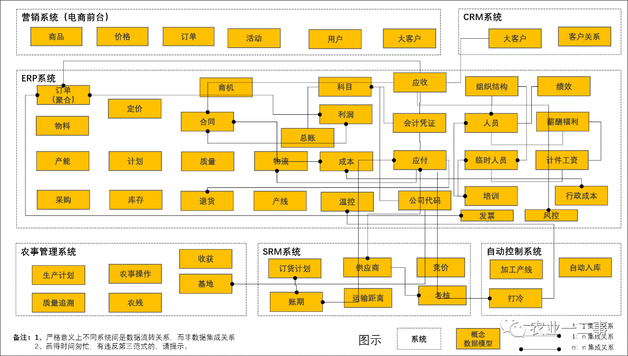  从数据架构看生鲜电商的数据价值