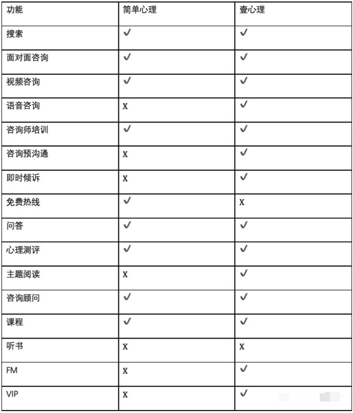  竞品分析报告：简单心理 VS 壹心理