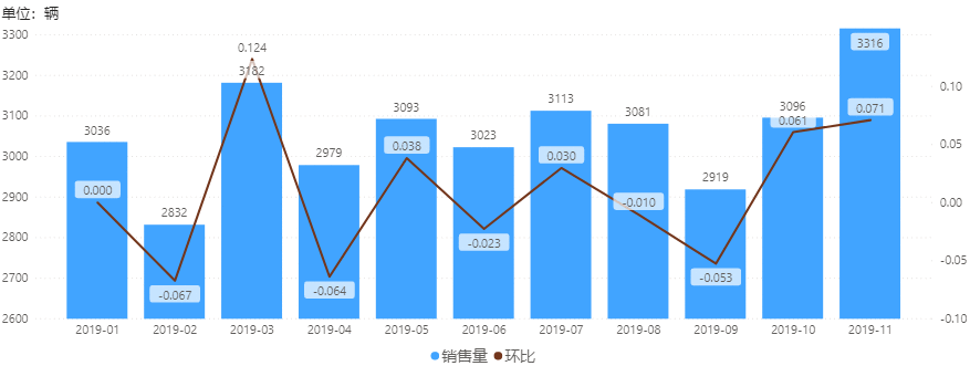  自行车销售分析报告