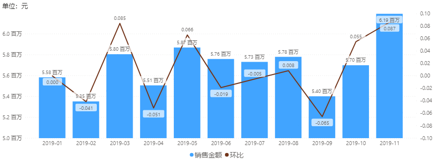  自行车销售分析报告