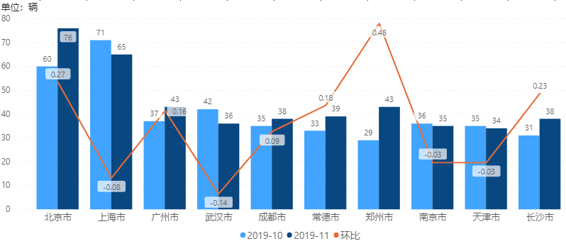  自行车销售分析报告