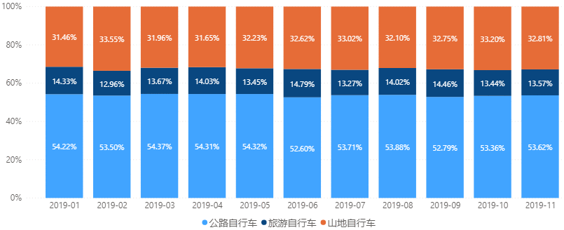  自行车销售分析报告