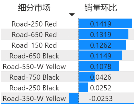  自行车销售分析报告