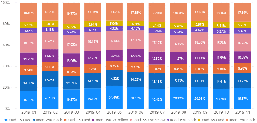  自行车销售分析报告