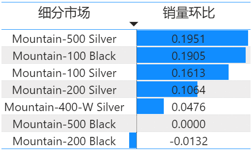  自行车销售分析报告