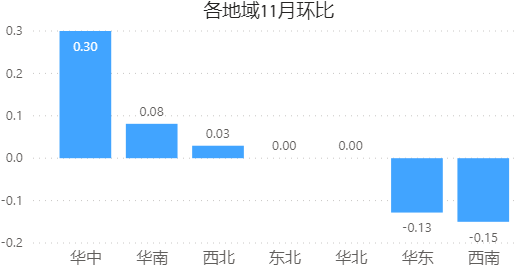  自行车销售分析报告