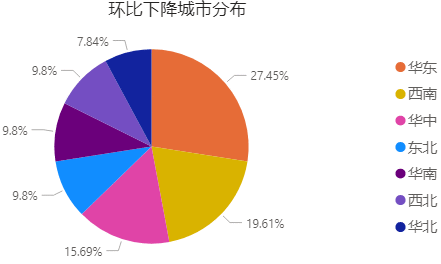  自行车销售分析报告