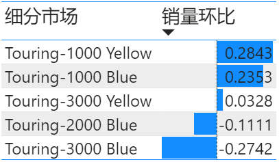  自行车销售分析报告