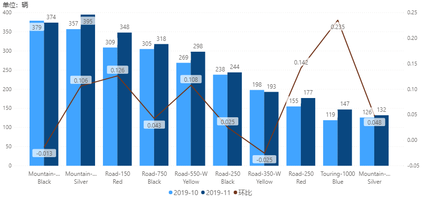  自行车销售分析报告