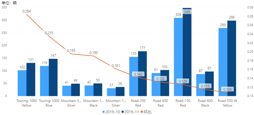  自行车销售分析报告