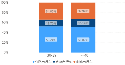  自行车销售分析报告