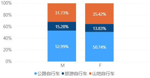  自行车销售分析报告