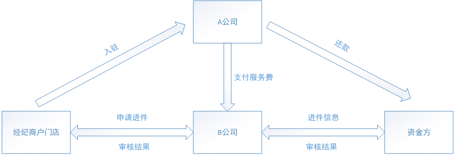  PRD：信贷H5产品需求文档