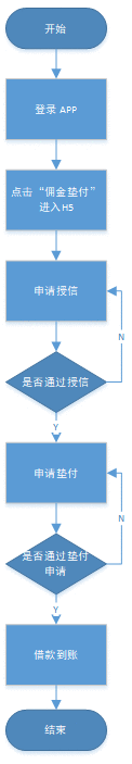  PRD：信贷H5产品需求文档