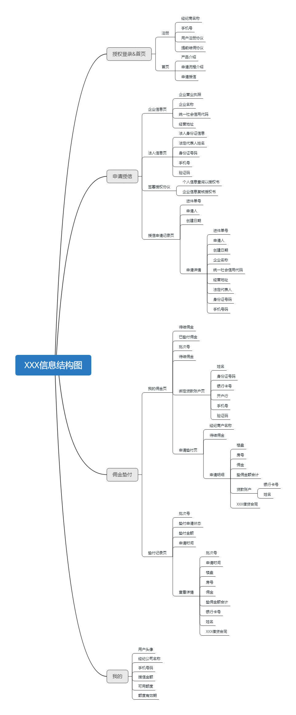  PRD：信贷H5产品需求文档