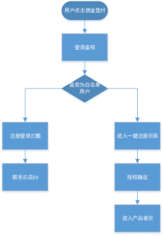  PRD：信贷H5产品需求文档