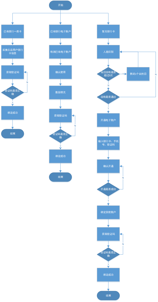  PRD：信贷H5产品需求文档