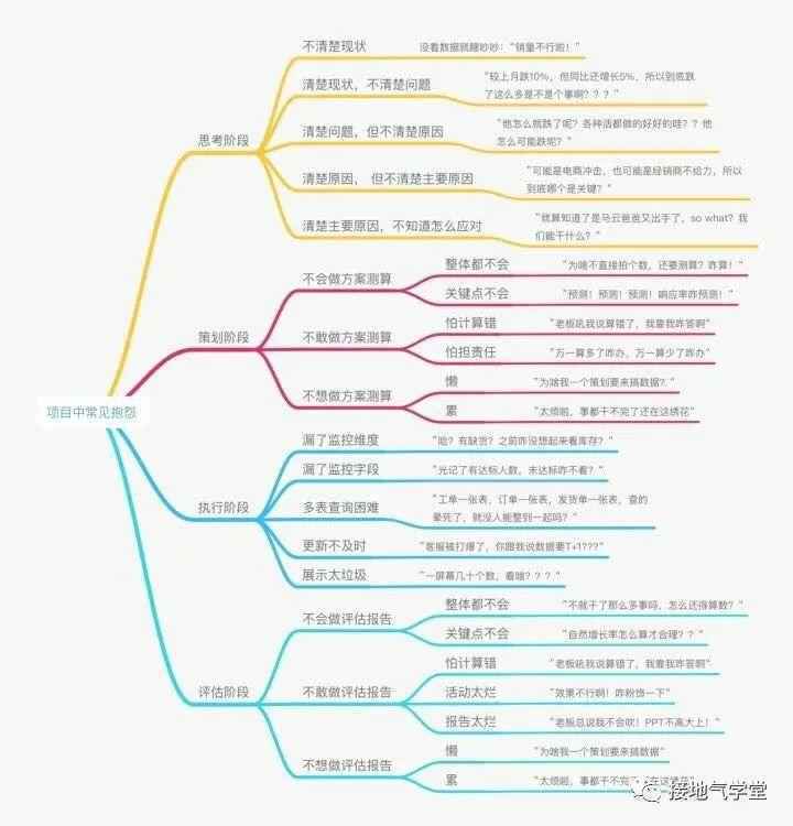  不想做人肉跑数机，数据分析师要掌握沟通能力