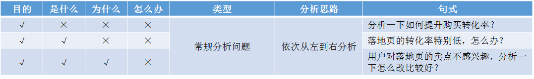 一个套路，拆解常见数据分析需求