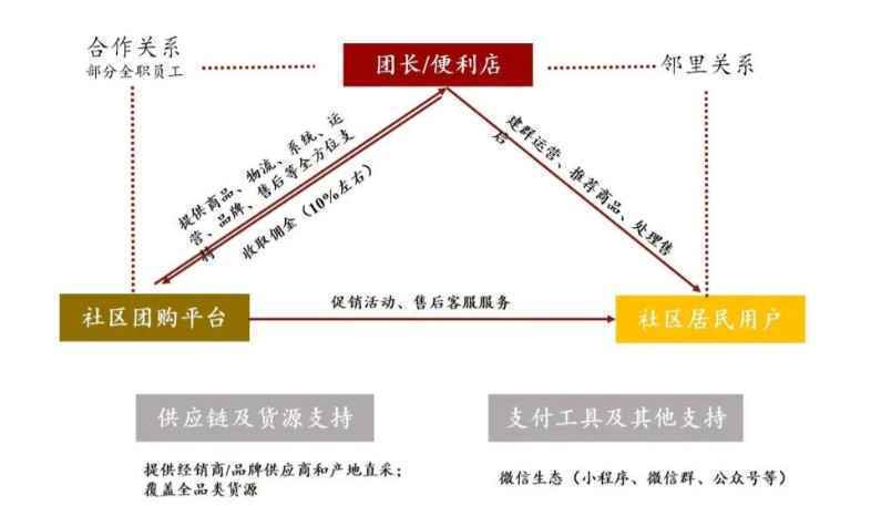  社区团购产品竞品分析：美团优选、橙心优选、多多买菜、兴盛优选