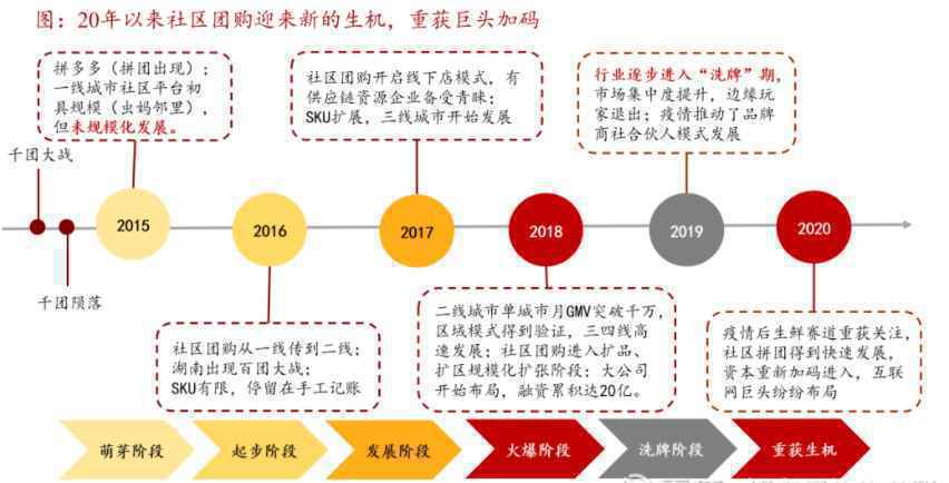  社区团购产品竞品分析：美团优选、橙心优选、多多买菜、兴盛优选