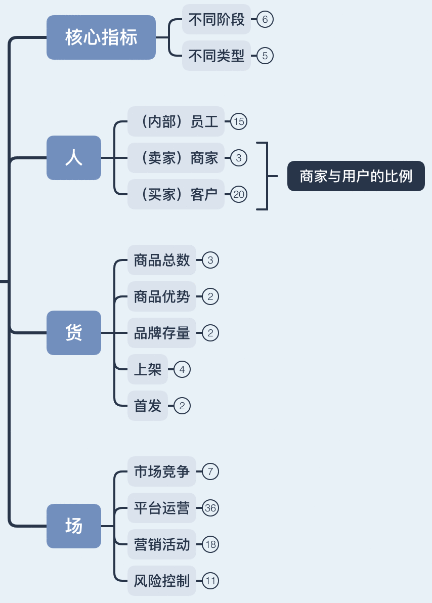 电商行业数据指标体系