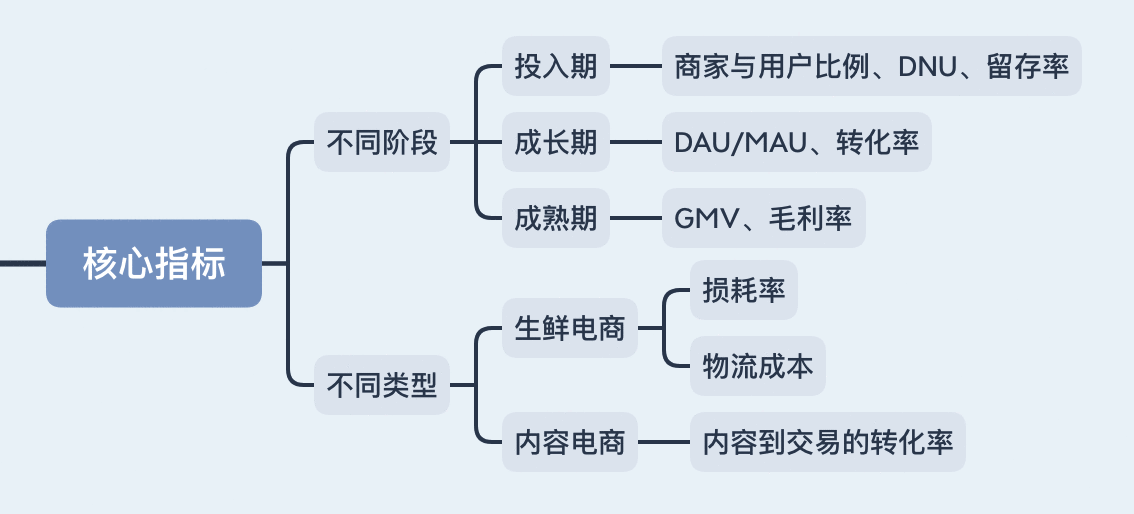 电商行业数据指标体系