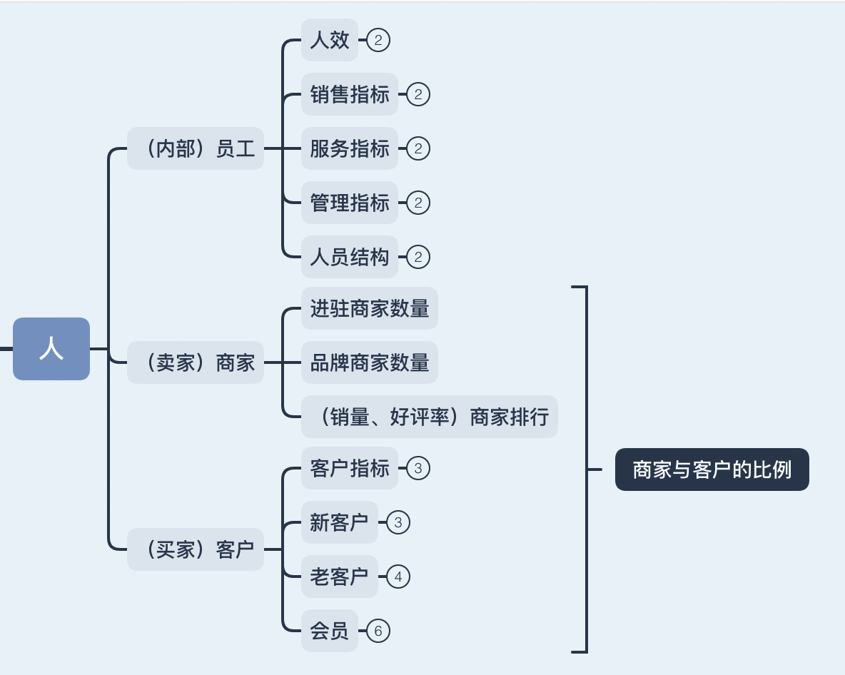 电商行业数据指标体系