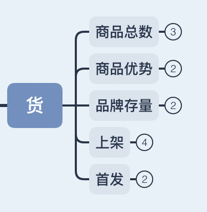 电商行业数据指标体系