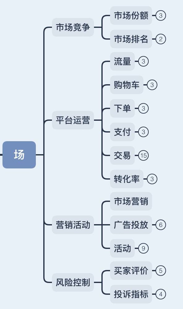 电商行业数据指标体系