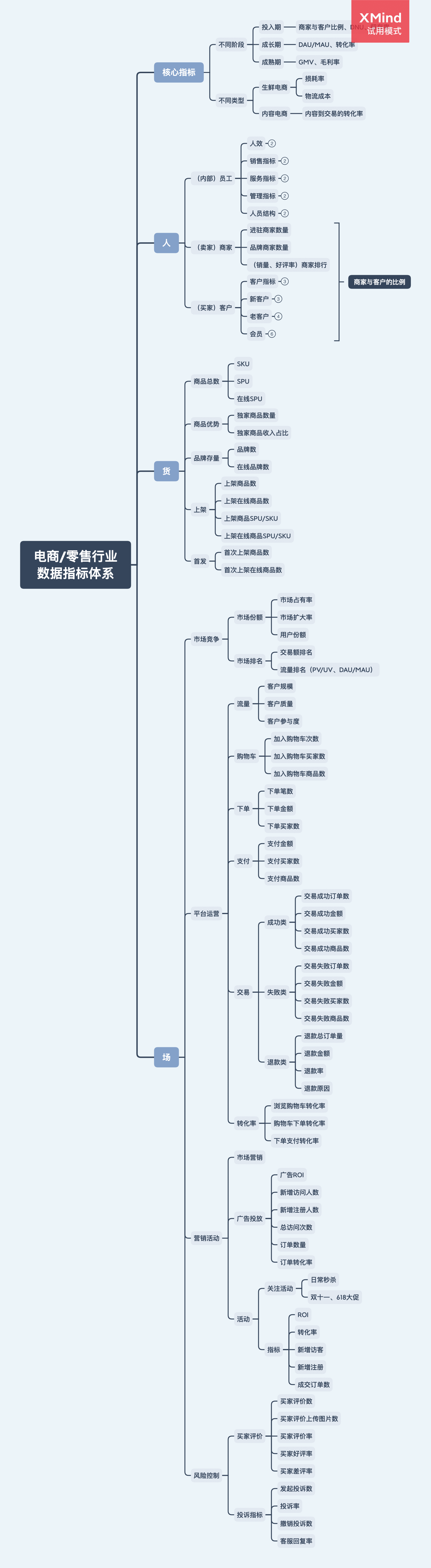 电商行业数据指标体系