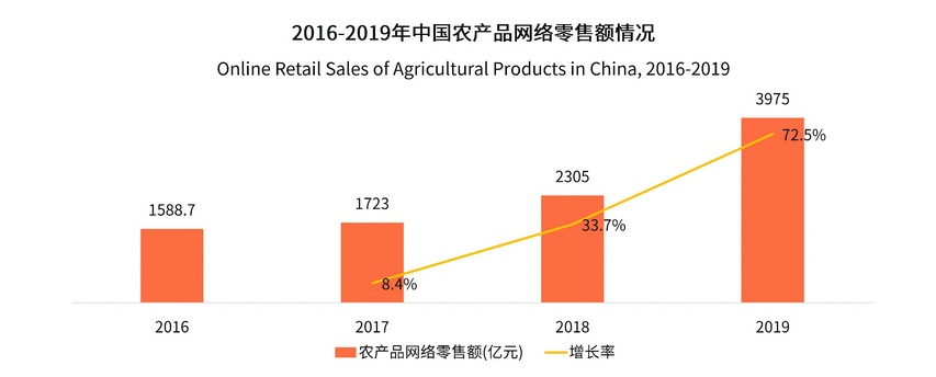  消费扶贫电商行业分析