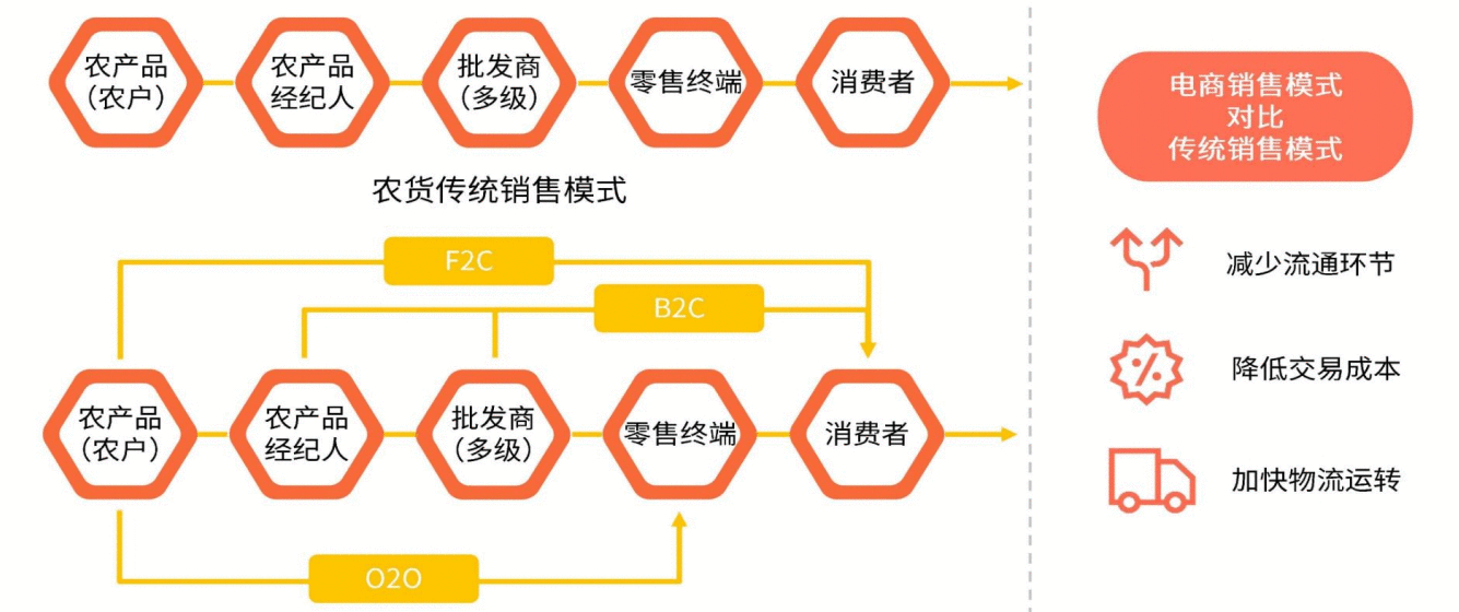  消费扶贫电商行业分析