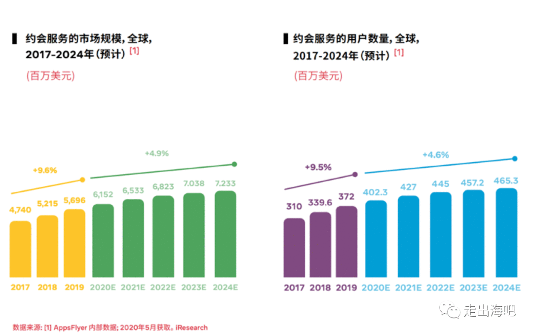 海外流行产品体验调研：约会类产品Tinder