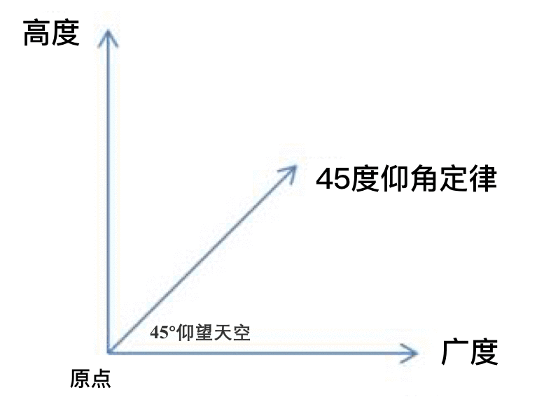  45°角定律：品牌、平台与IP的潜规则