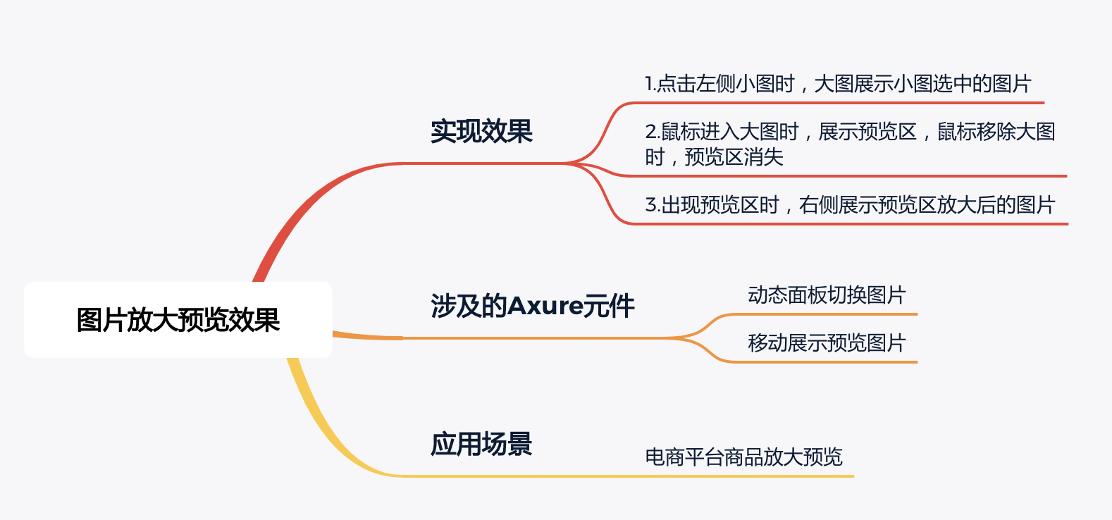  Axure教程：电商平台图片放大预览的效果