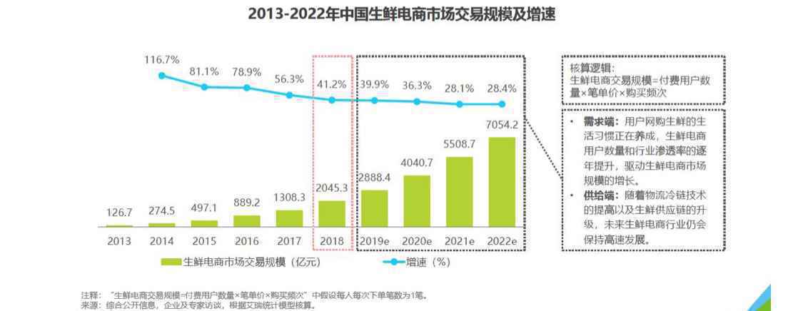  每日优鲜分析报告：快速发展的电商新贵